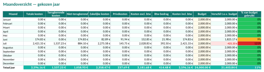 Kosten per maand en budget — voorbeeld van het bijgewerkte Excel-bestand, 19 oktober 2026